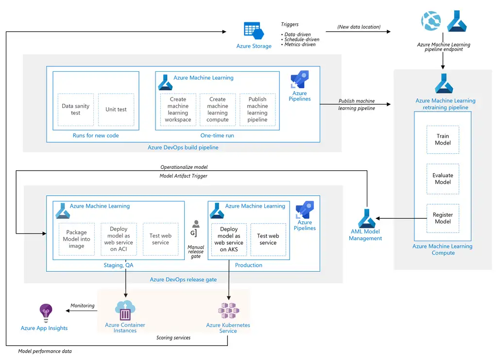 Fashion machine learning for devops