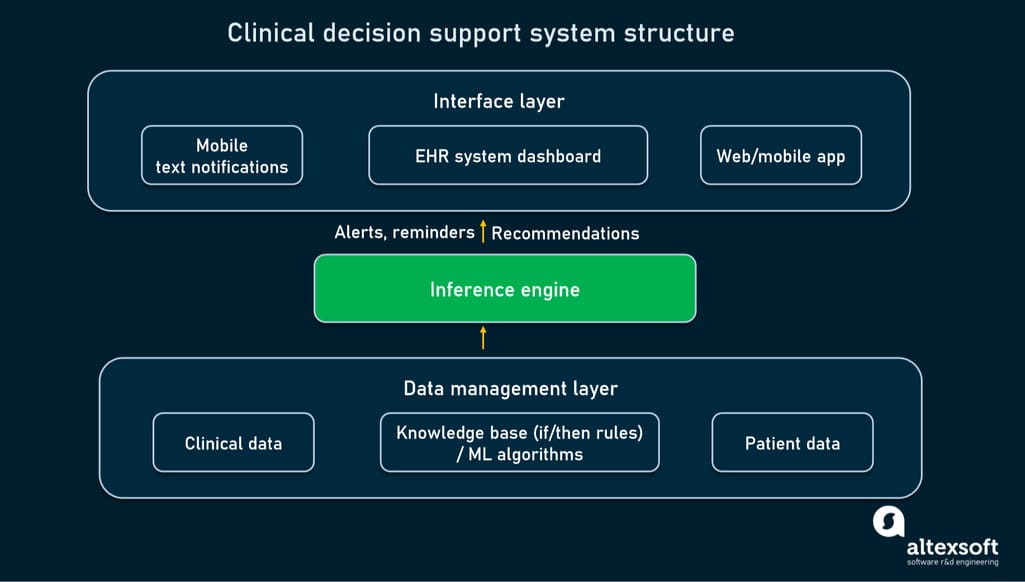 Core modules of a typical clinical decision support system