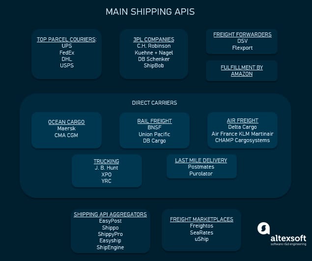 groups of shipping APIs providers