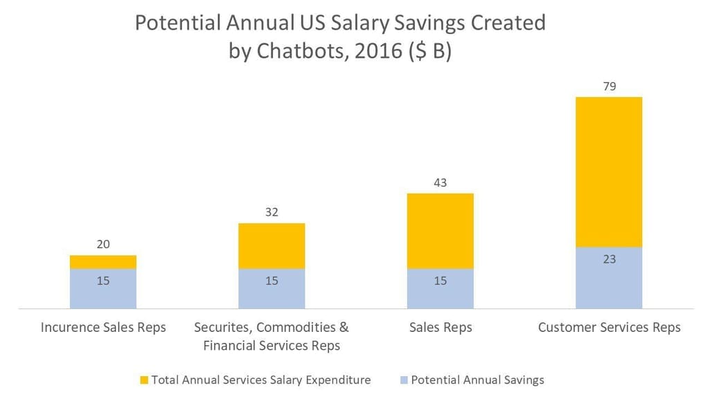 Potential Annual US Salary Savings Created by Chatbots, 2016 ($ B)