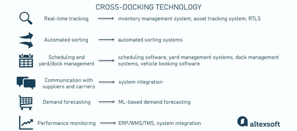 Technology that can support cross-docking workflows