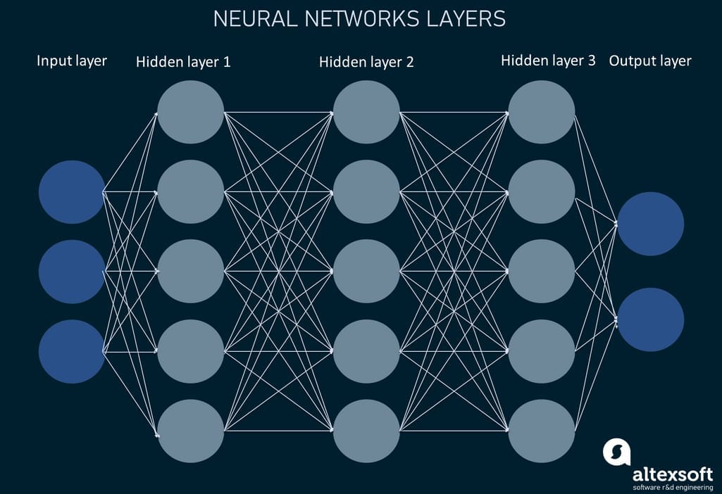 Neural networks architecture layers