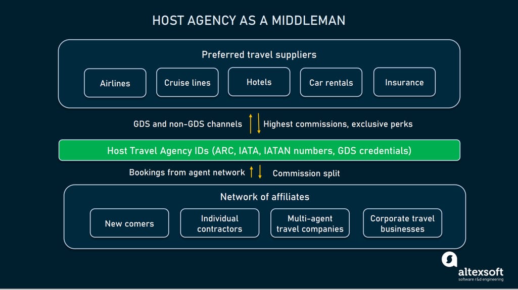 Host Agency business model