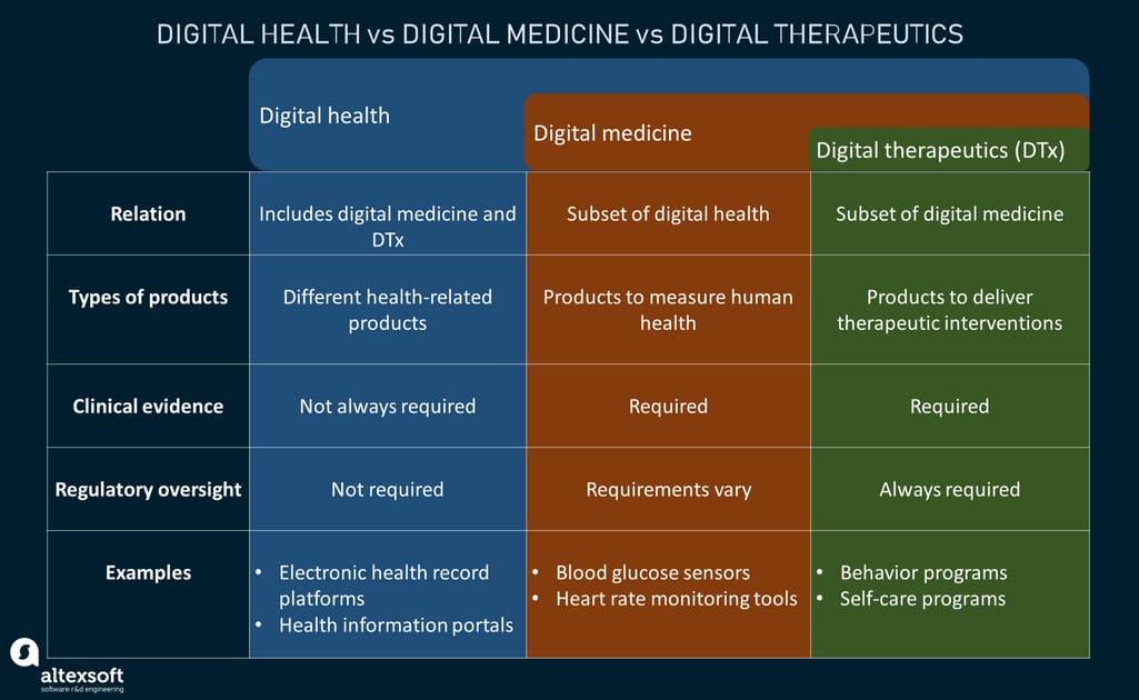 Digital health, digital medicine, and digital therapeutics compared