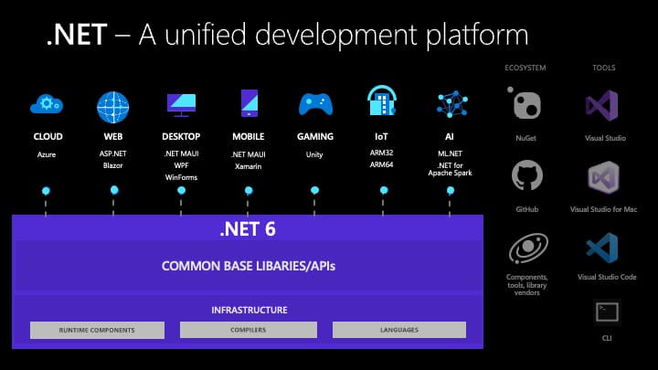 What is .NET Framework? .Net Programming Explained