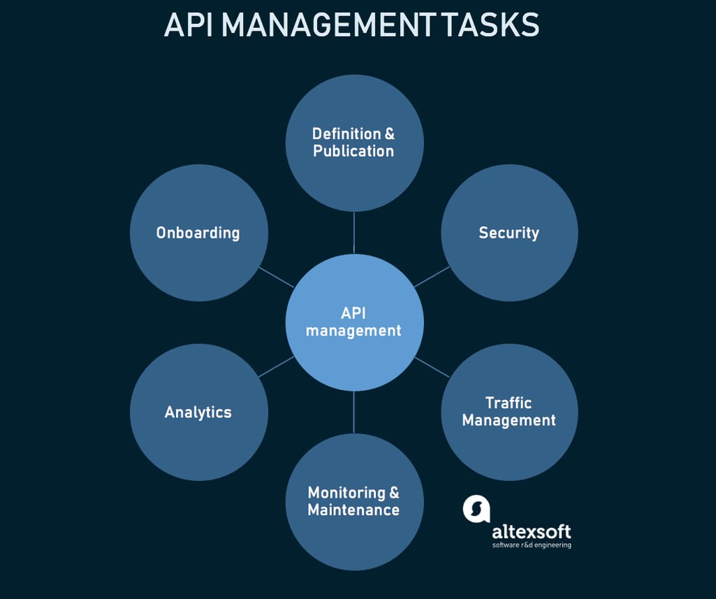API Management solutions  Discover components to an API Mgt solution