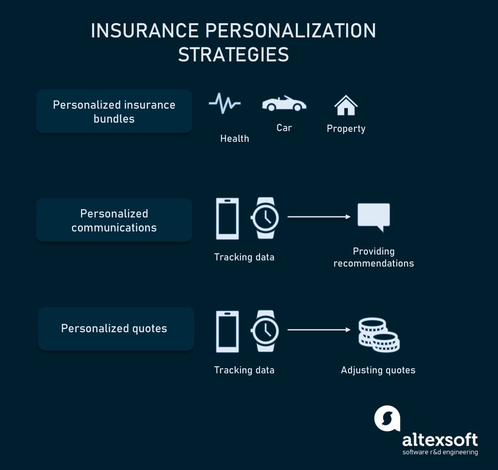 Usage-Based Health Insurance: Personalized Coverage with Wearables