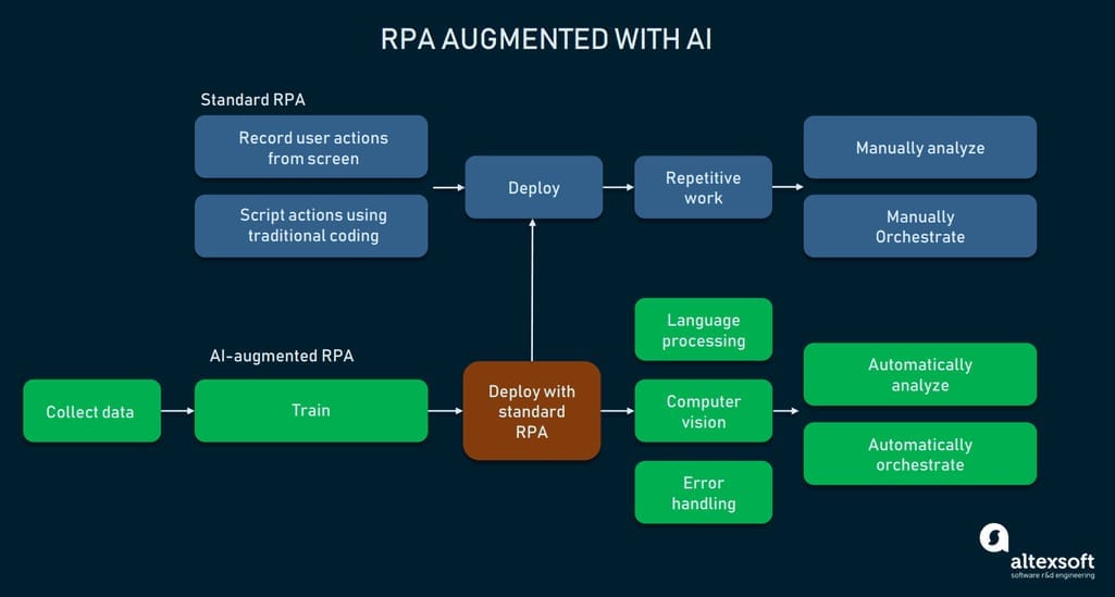 Standard RPA implementation can be augmented with additional AI-driven capabilities.