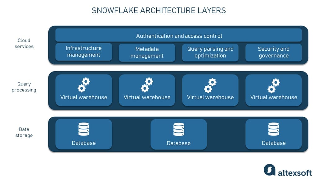 How Snowflake's cloud data lake can be used for security - Protocol
