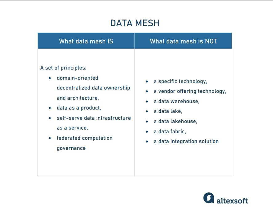 What are the four principles of data mesh?