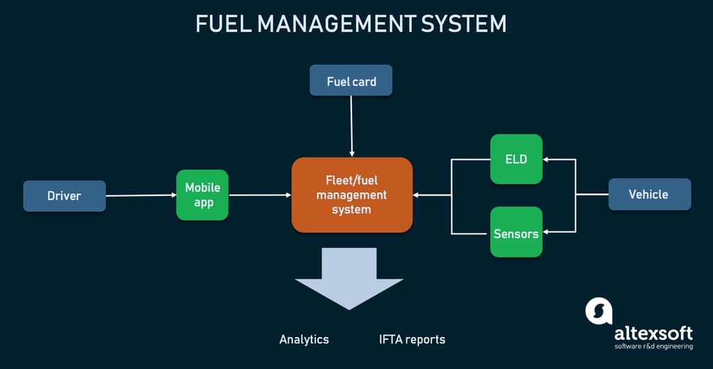 Fuel Efficiency Management