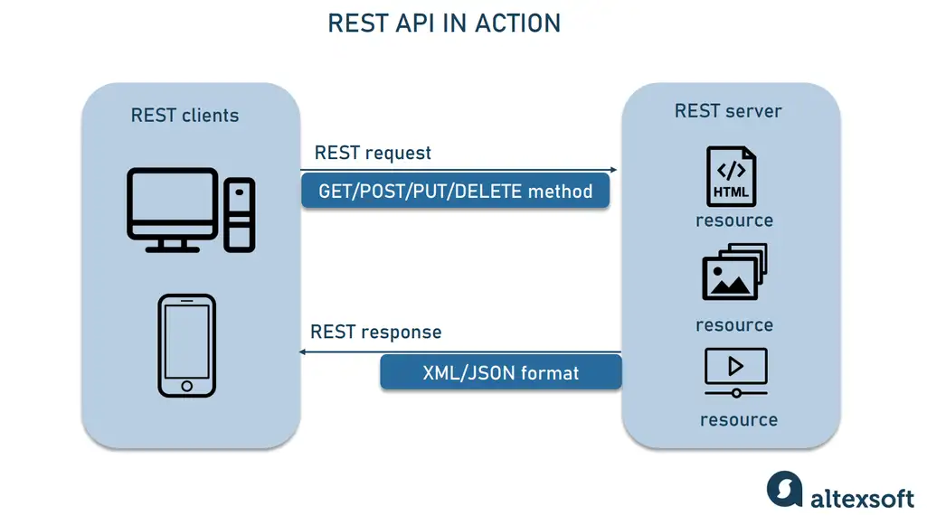 rest-api