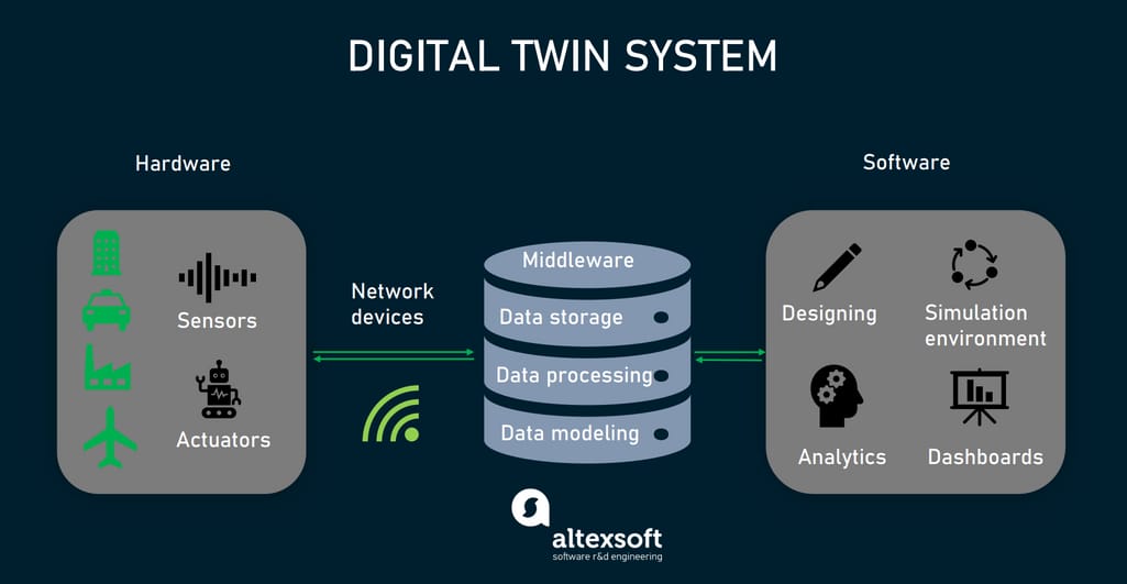Digital twin system