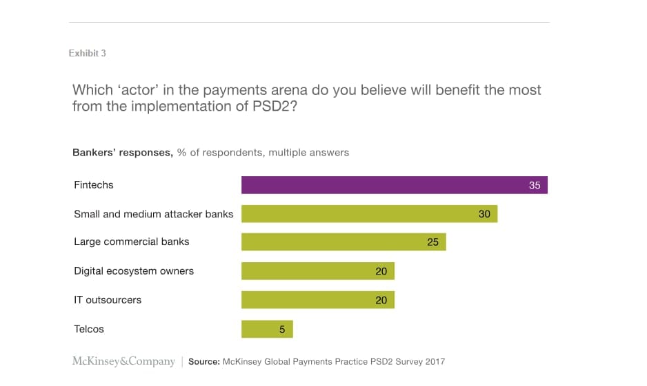 Who will benefit from PSD2 (open banking) implementation
