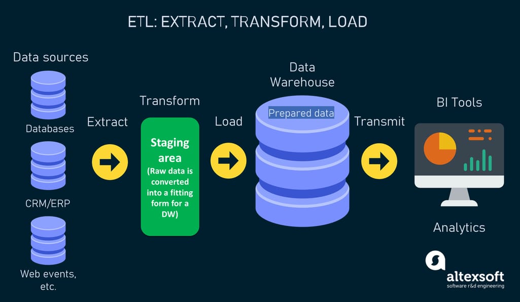 extraction load transformation pipeline design