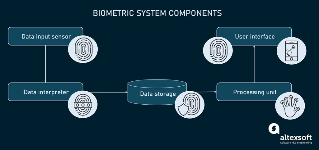 Biometric system components