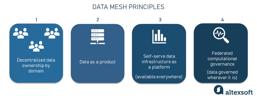 Data Mesh: The Four Principles of the Distributed Architecture - Knoldus  Blogs