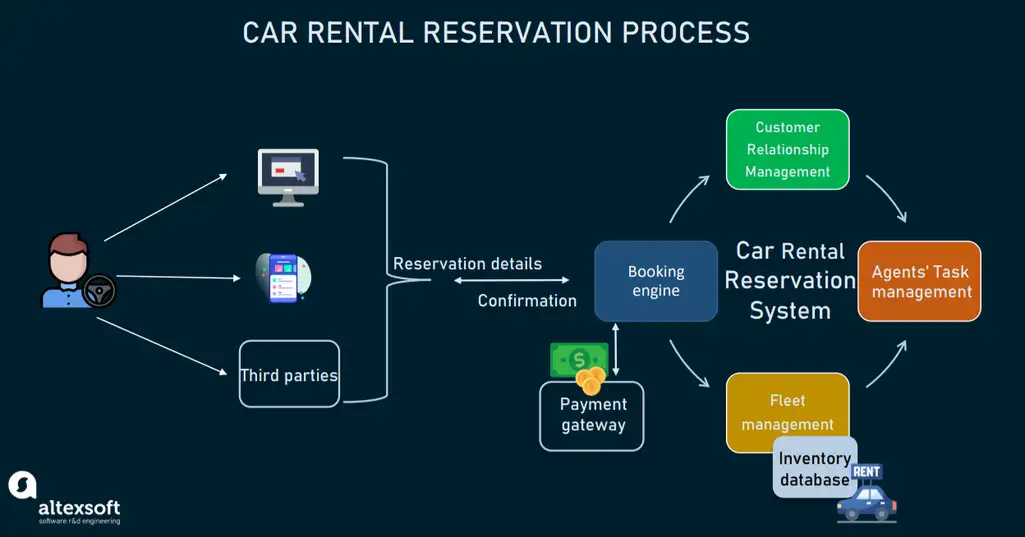 Car Rental Reservation System Modules and Providers