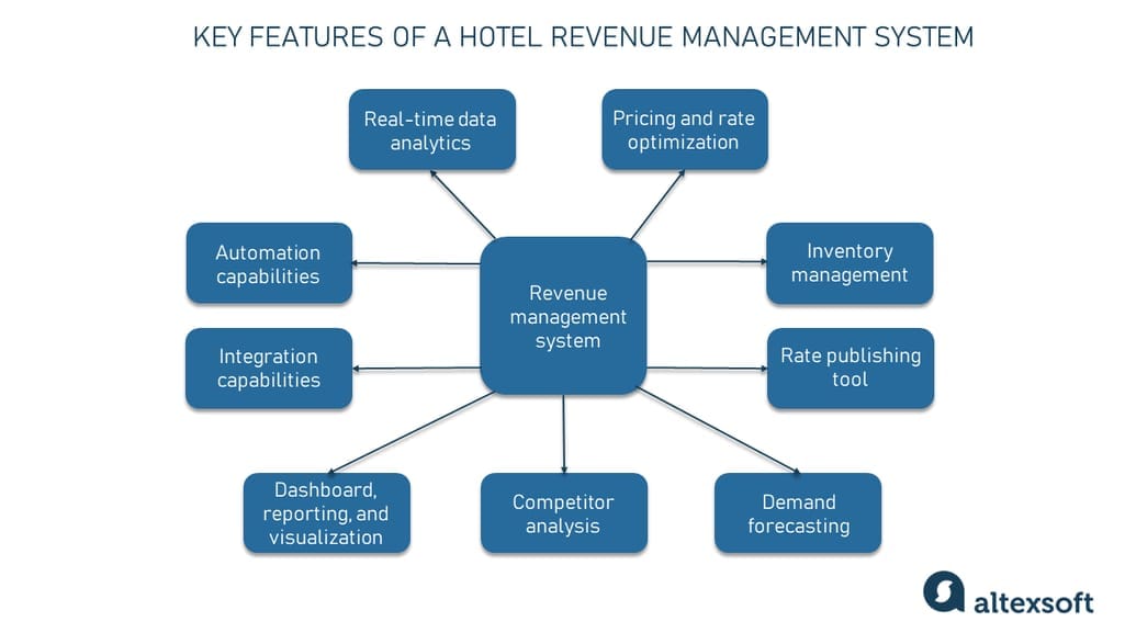 Key features of a hotel revenue management system.