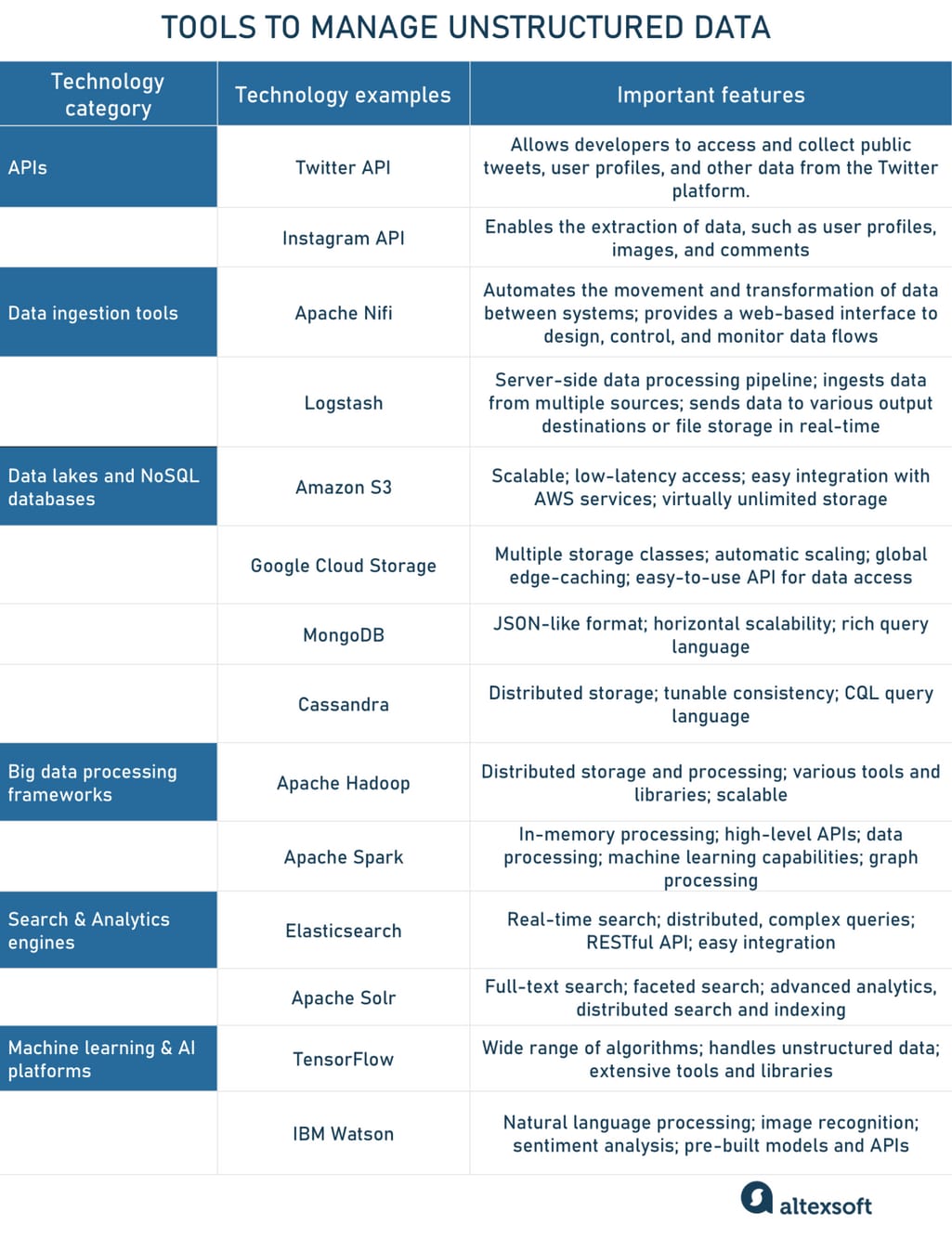 Unstructured Data, Explained