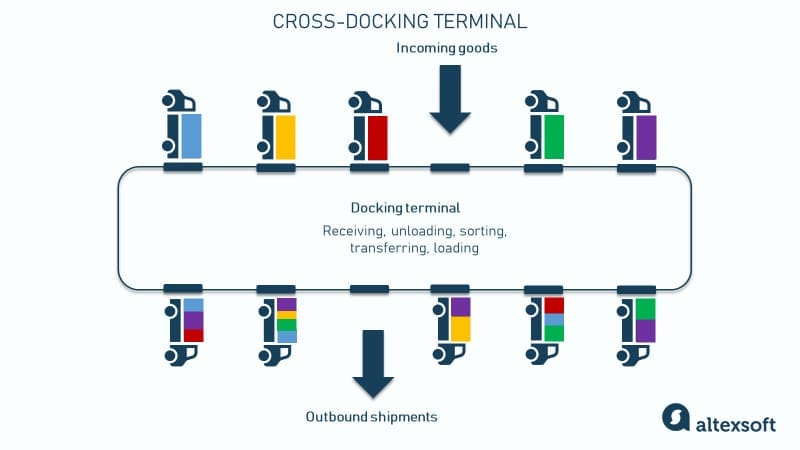 I-shaped cross-docking terminal