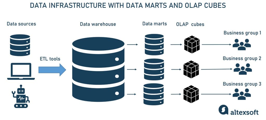 Data Engineering: Data Warehouse, Data Pipeline and Data Eng