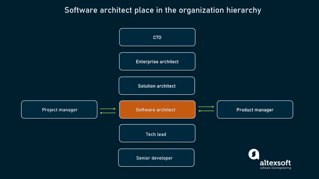 Software arcitect role and place in the organization hierarchy