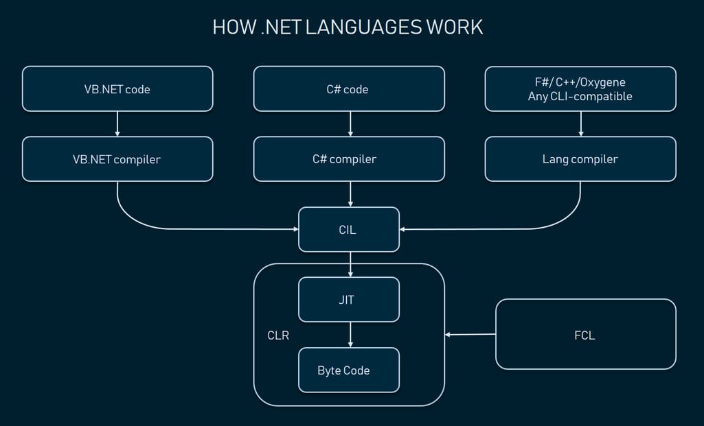 What is .NET Framework? .Net Programming Explained