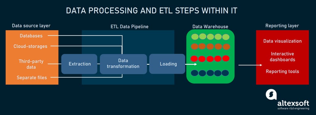 Data processing within ETL pipeline and warehouse