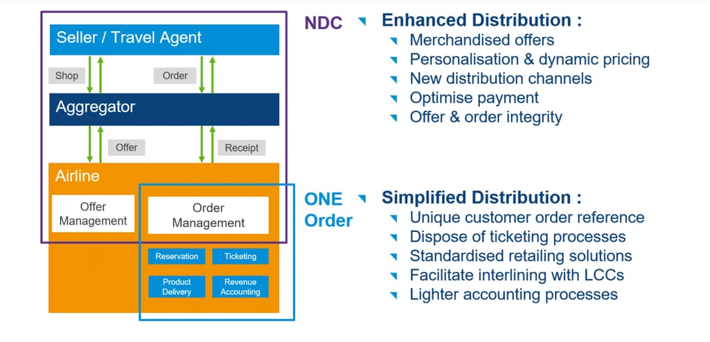 NDC and ONE Order capabilities from the perspective of airline distribution