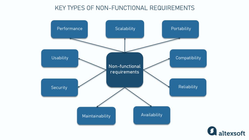 Key types of nonfunctional requirements