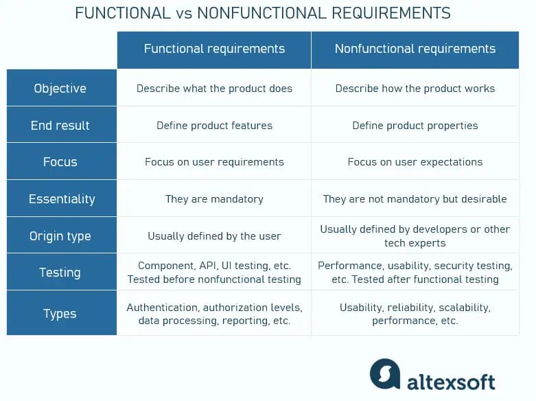 Functional vs nonfunctional requirements