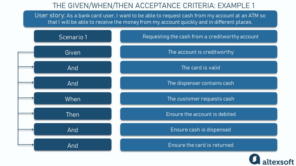 Acceptance Criteria: Purposes, Types, Examples and Best Prac