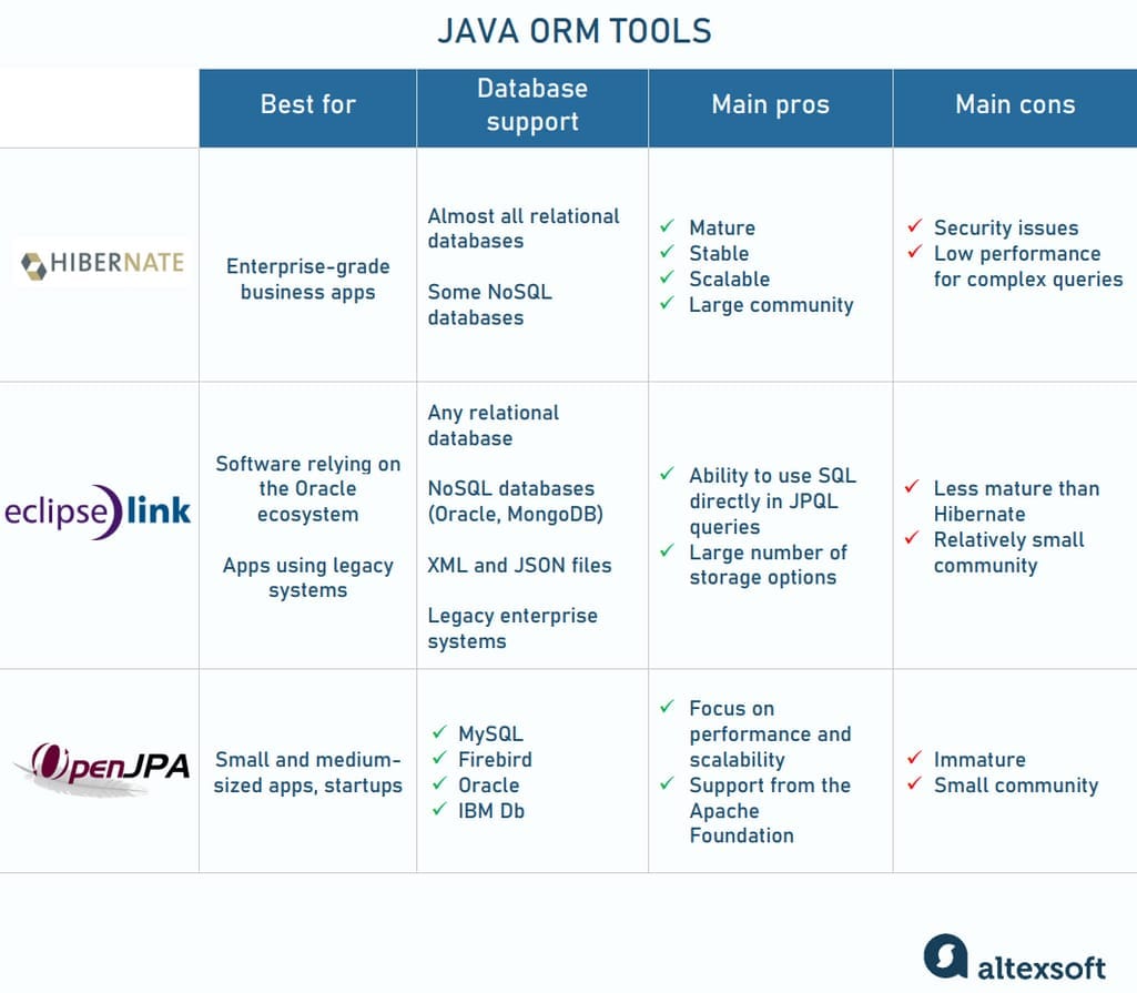 Best ORM Tools for Java, Python. and .NET: When to Use Them