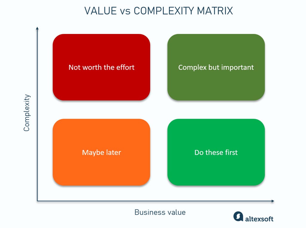Value vs Complexity/Effort