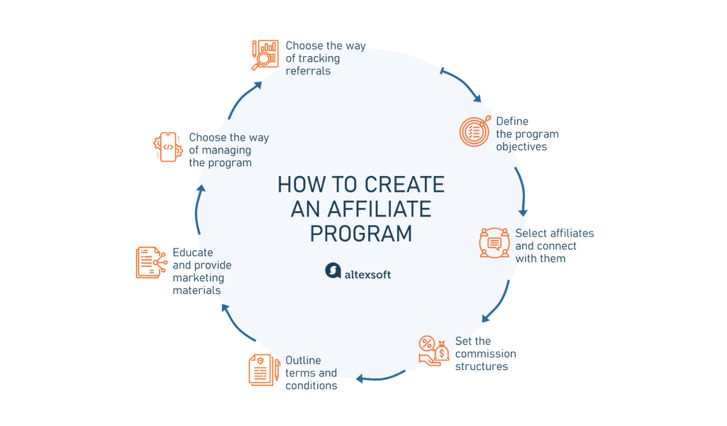 The stages of creating an affiliate program