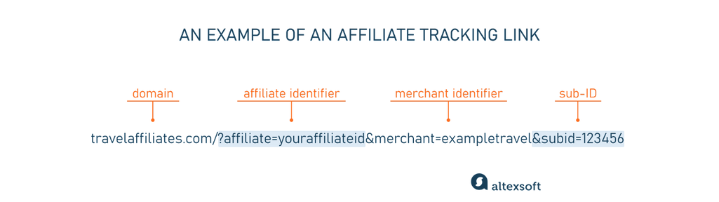 An example of an affiliate tracking link