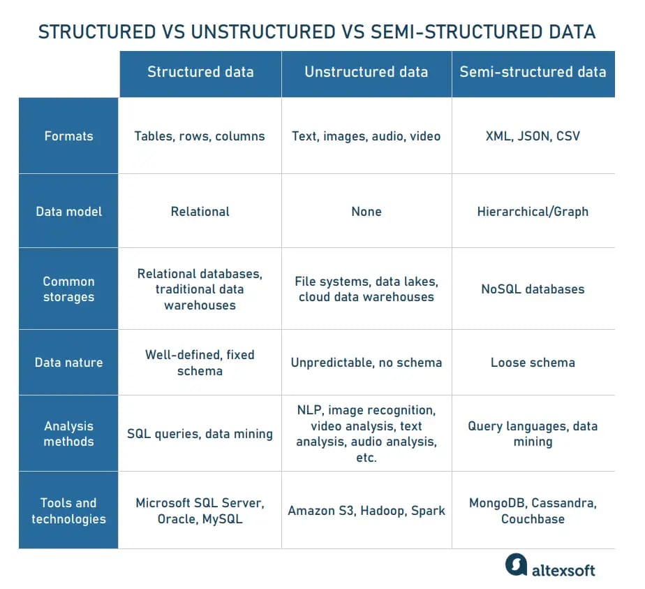 Structured, unstructured, and semi-structured data comparison table