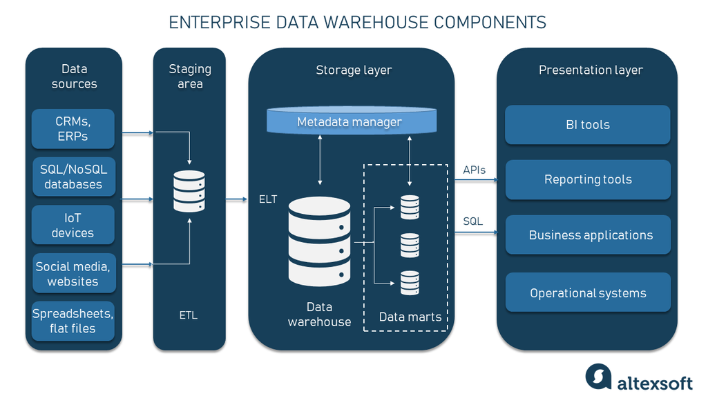  Enterprise data warehouse components