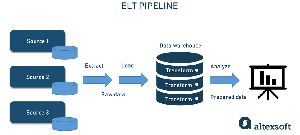ELT pipeline and data processing in a nutshell