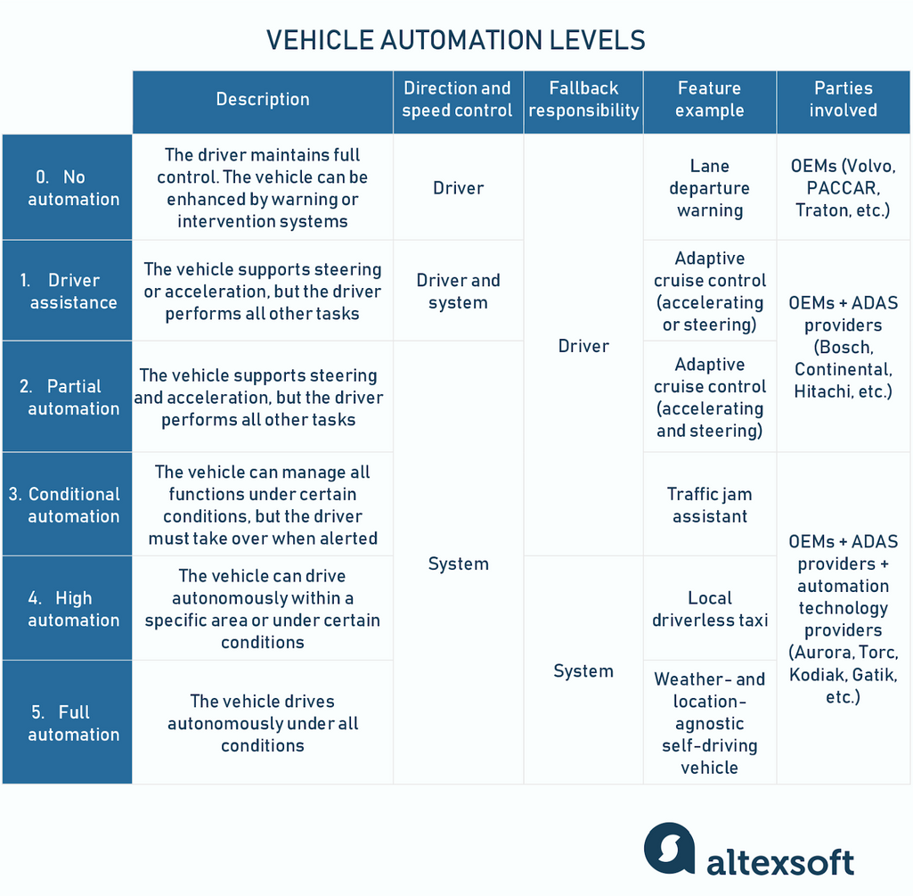 automation levels table