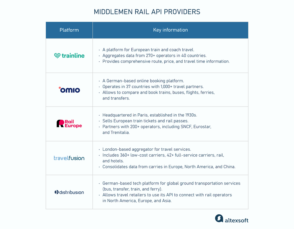 Middlemen rail API providers overview
