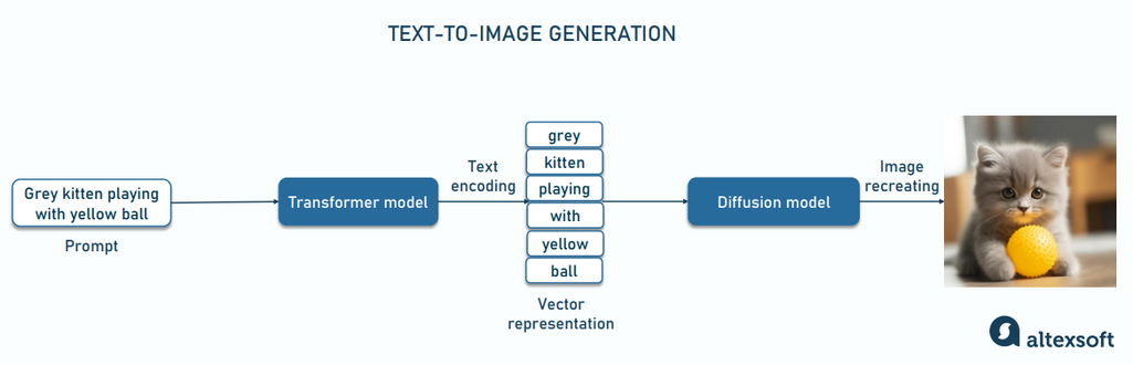 process of AI image generation