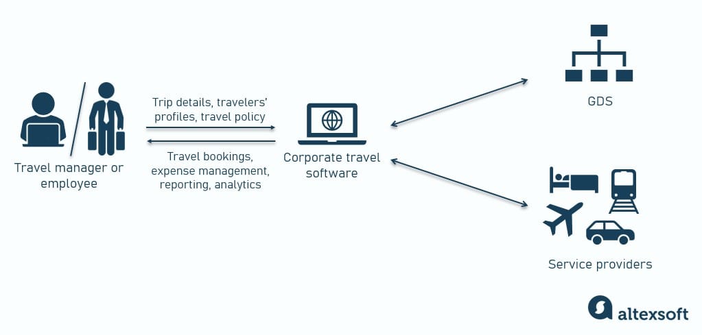 corporations with travel tech