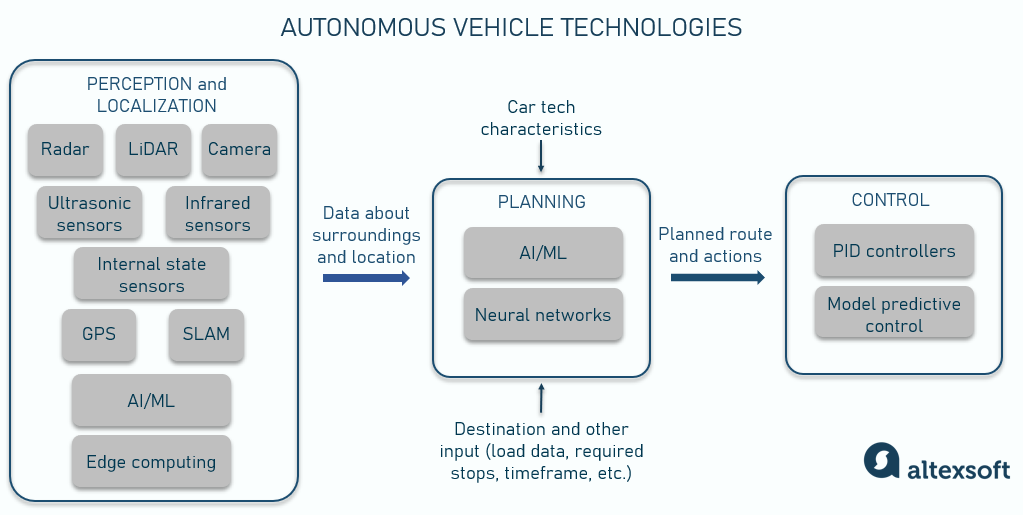Autonomous driving technologies