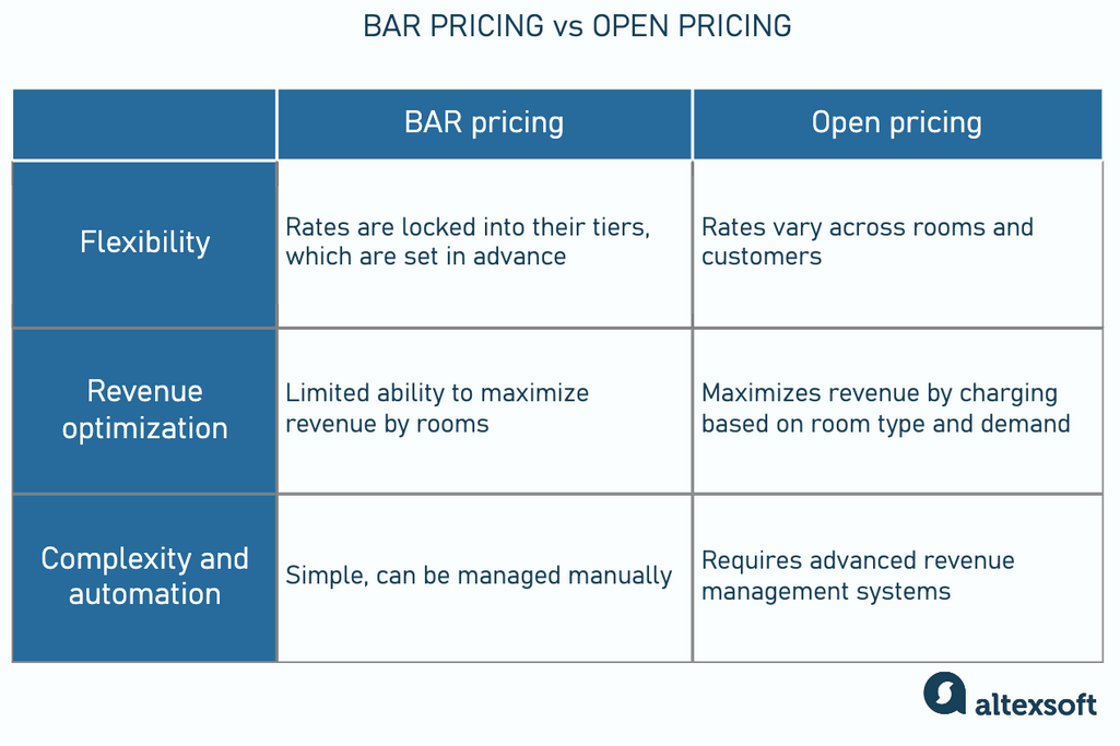 Main differences between BAR and open pricing
