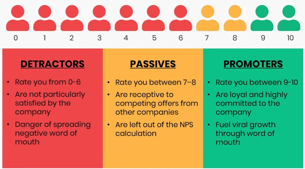 What is a good NPS? Source: Netigate