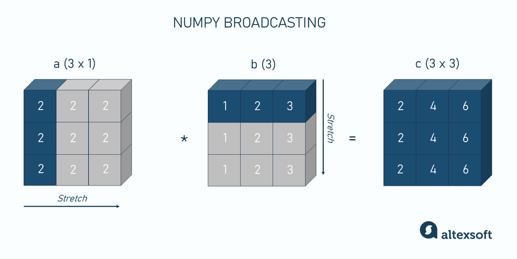 NumPy array broadcasting in action