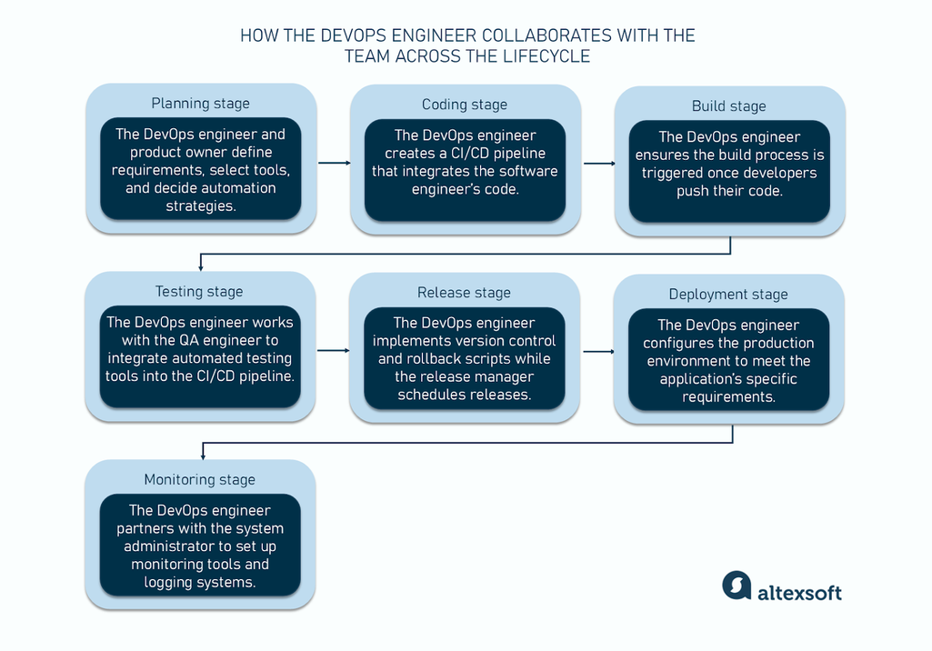 DevOps engineer and team collaboration process