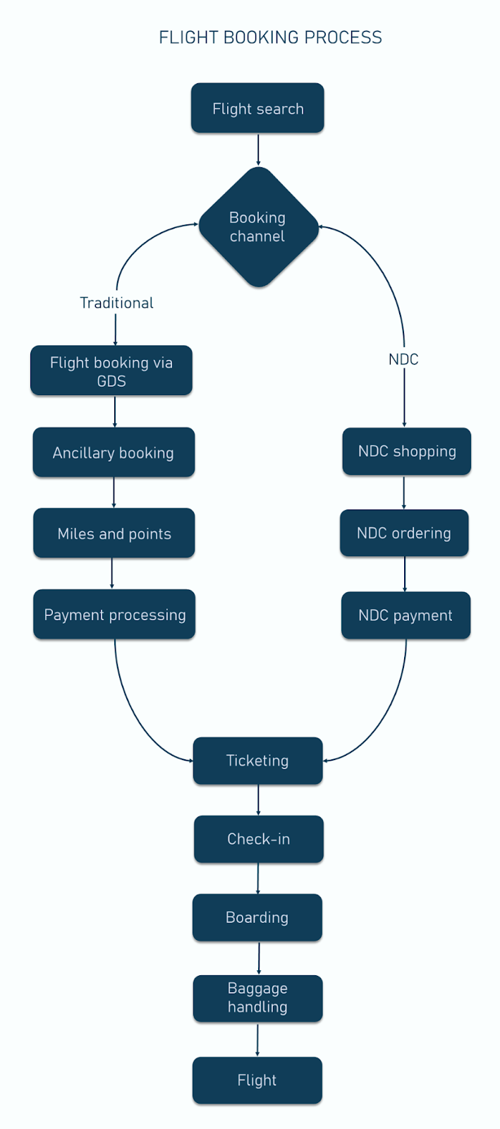 Flight booking process overview via traditional and NDC channels